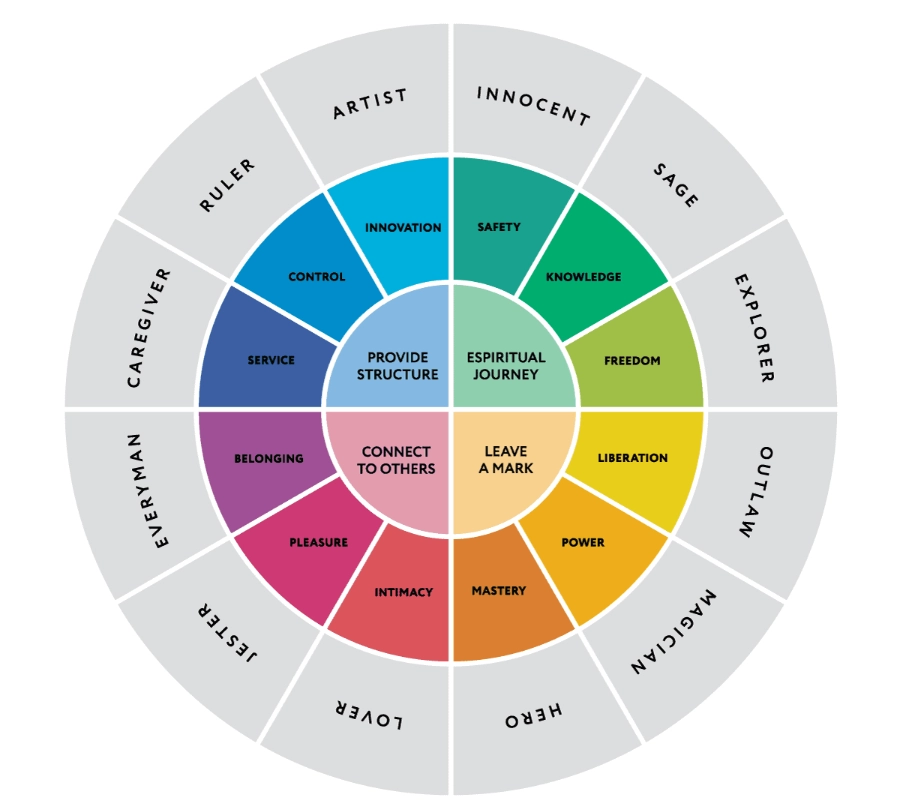 12-brand-archetypes